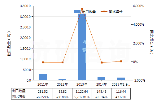 2011-2015年9月中國(guó)天然橡膠乳（不論是否予硫化）(HS40011000)出口量及增速統(tǒng)計(jì)